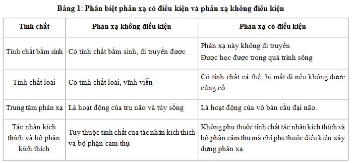 Bài tập về cảm ứng ở động vật - ảnh 2