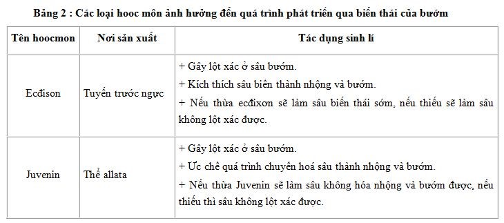 Bài tập các nhân tố ảnh hưởng đến sự sinh trưởng và phát triển ở động vật - ảnh 4