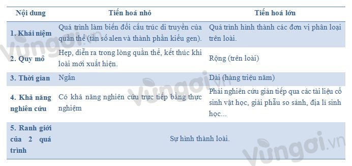 Bài tập học thuyết tiến hóa - ảnh 3