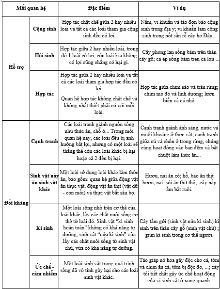 Lý thuyết khái niệm quần xã sinh vật sinh Kỳ thi ĐGNL ĐHQG Hà Nội