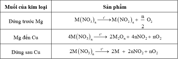 Nhiệt phân muối nitrate