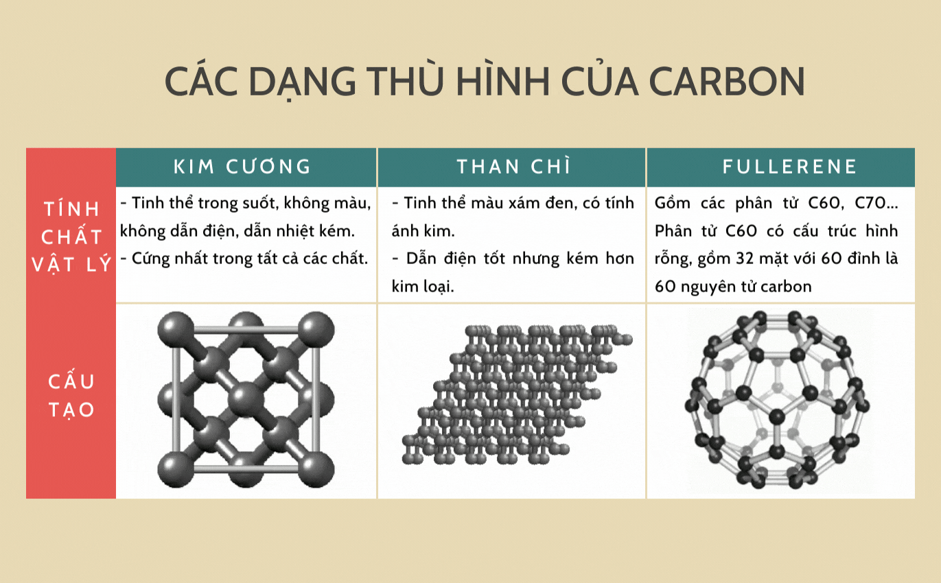 Các dạng thù hình của Carbon