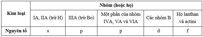 Vị trí cua rkim loại trong bảng tuần hoàn