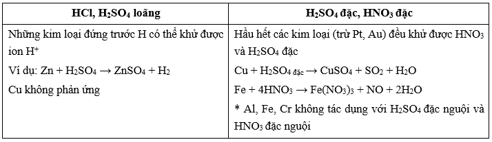 Kim loại tác dụng với dung dịch acid