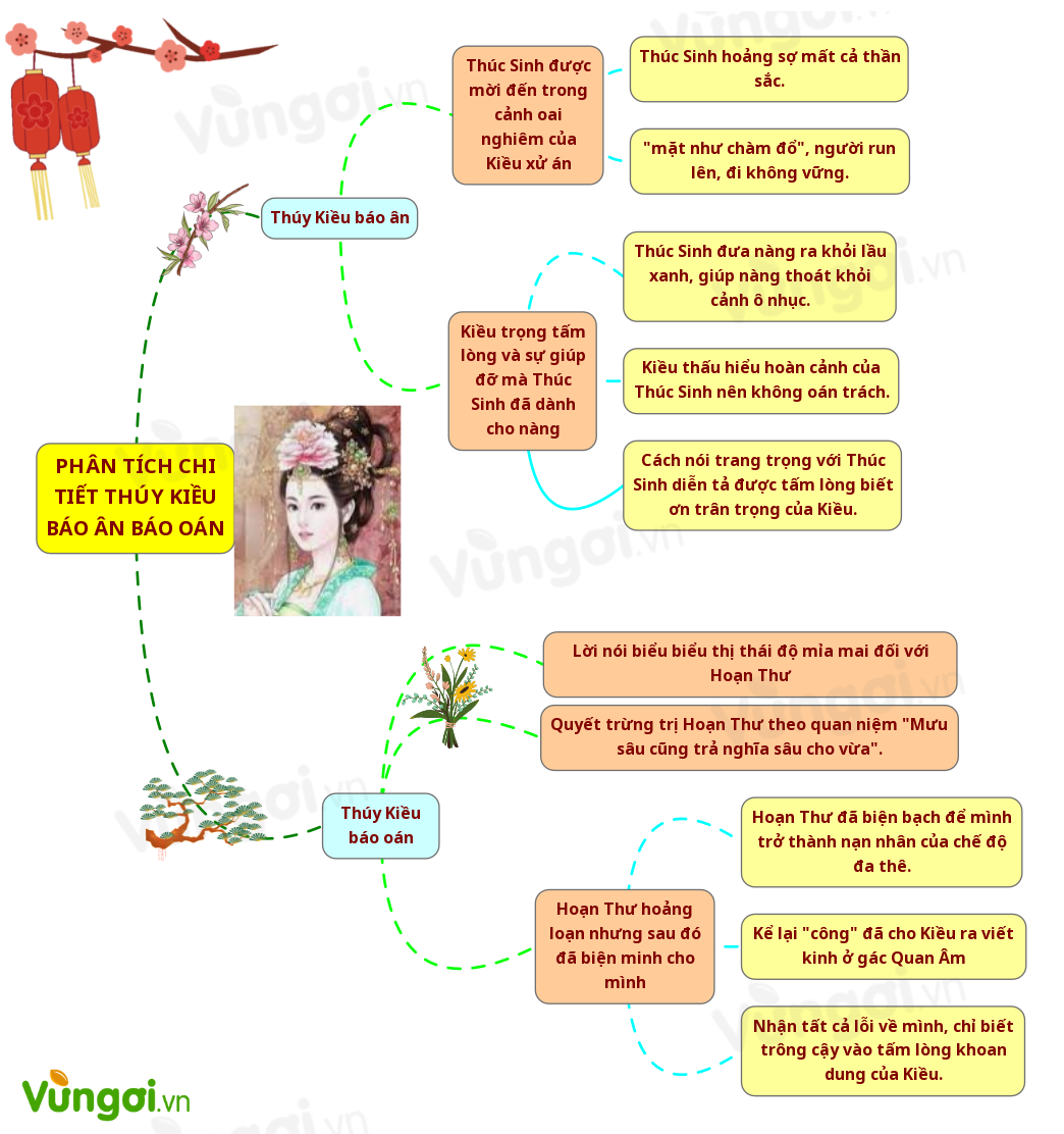 Phân tích chi tiết đoạn trích Thúy Kiều báo ân báo oán - ảnh 1