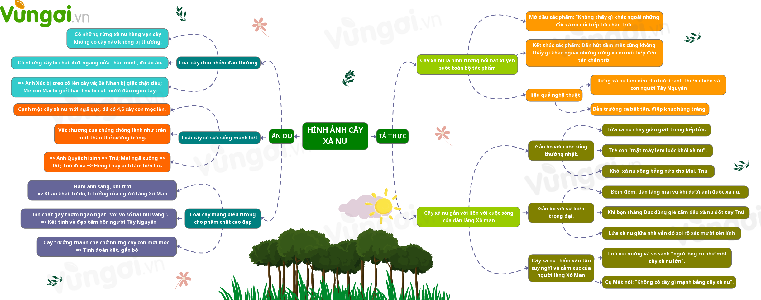 Phân tích hình tượng cây xà nu trong Rừng xà nu  Trung tâm Ngoại ngữ ILC   Blog Giáo dục