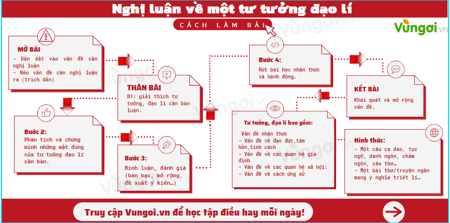 Lý thuyết về Cách làm bài văn nghị luận về một vấn đề tư tưởng, đạo lí - ảnh 1