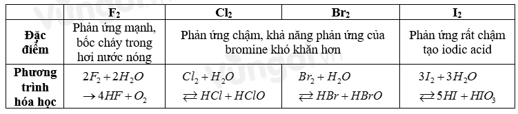 Bài 16: Nguyên tố và đơn chất halogen - ảnh 5
