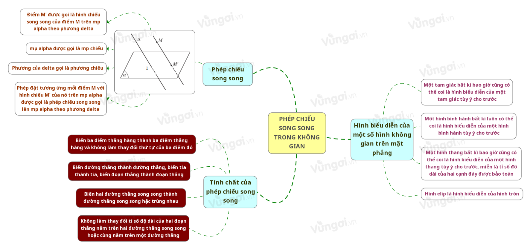 Lý thuyết sơ đồ tư duy phép chiếu song song trong không gian tư ...