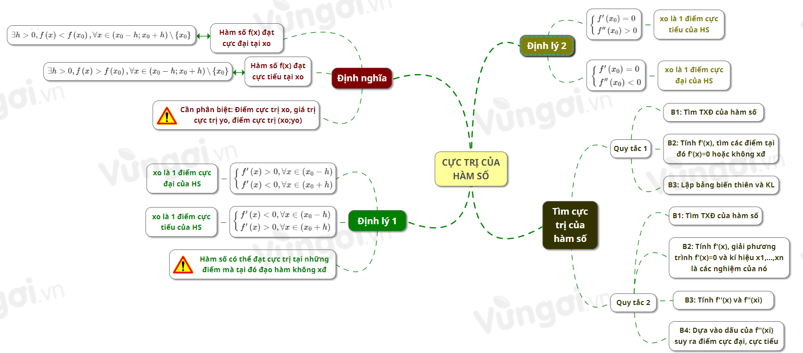 Cực trị của hàm số - ảnh 1