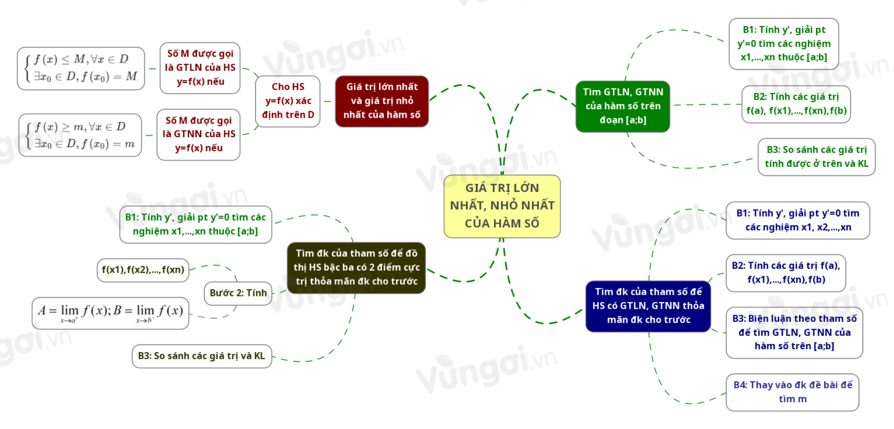 Giá trị lớn nhất, nhỏ nhất của hàm số - ảnh 1