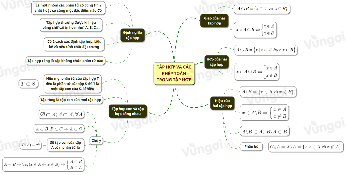 Tập hợp và các phép toán trên tập hợp - ảnh 1