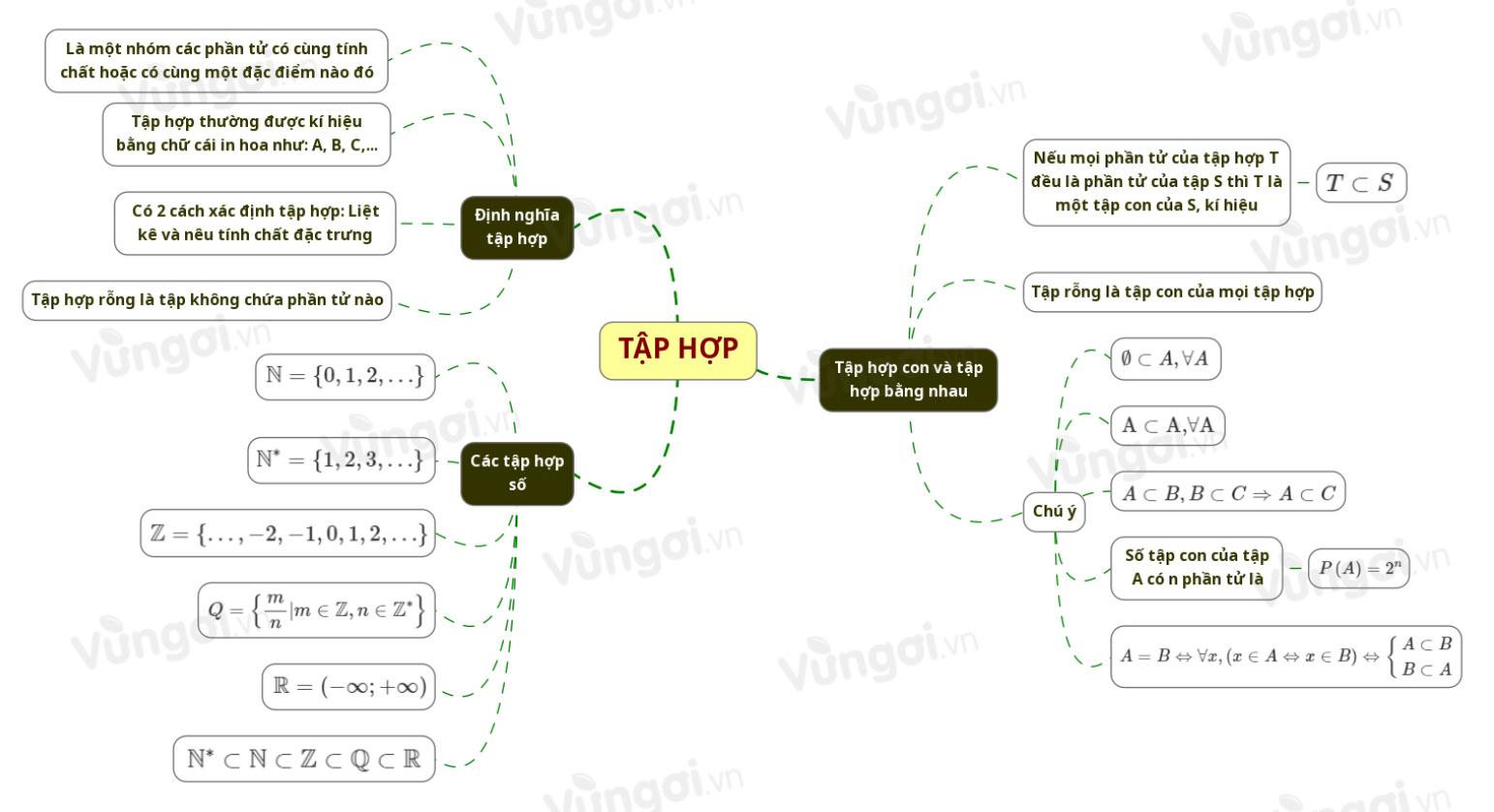 Lý thuyết sơ đồ tư duy tập hợp toán 10