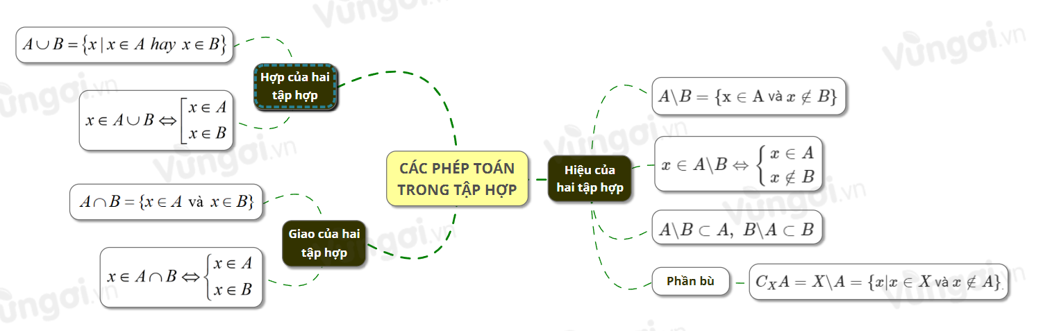 Các phép toán trên tập hợp - ảnh 1