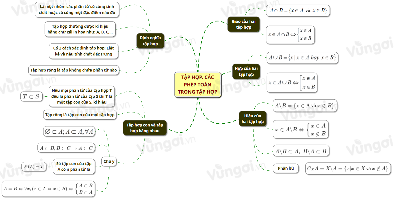 Tập hợp. Các phép toán trên tập hợp - ảnh 1