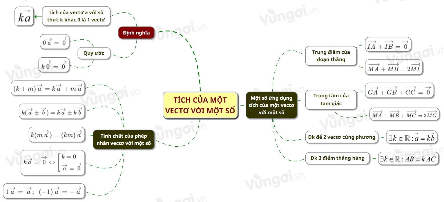 Tích của một vectơ với một số - ảnh 1