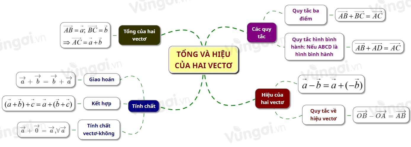 Lý Thuyết Sơ Đồ Tư Duy Tổng Và Hiệu Của Hai Vectơ Toán 10