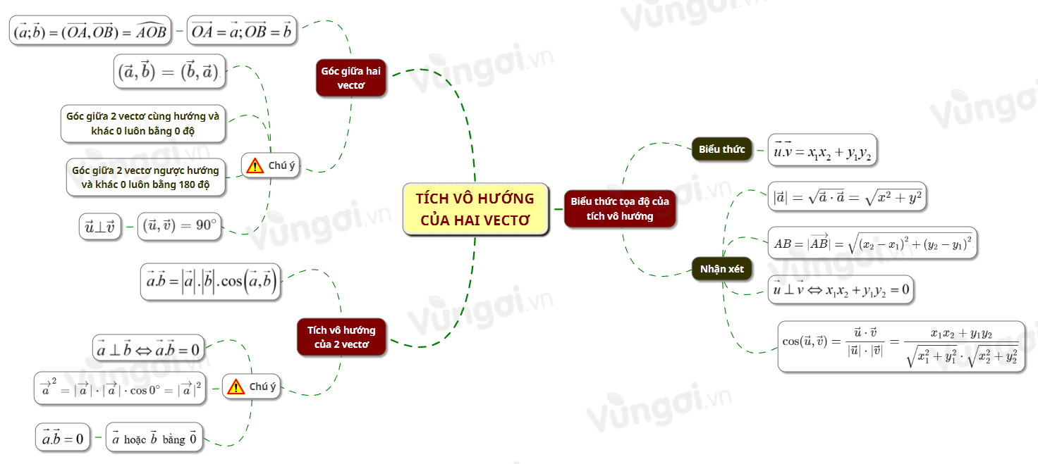 Tích vô hướng của hai vectơ - ảnh 1