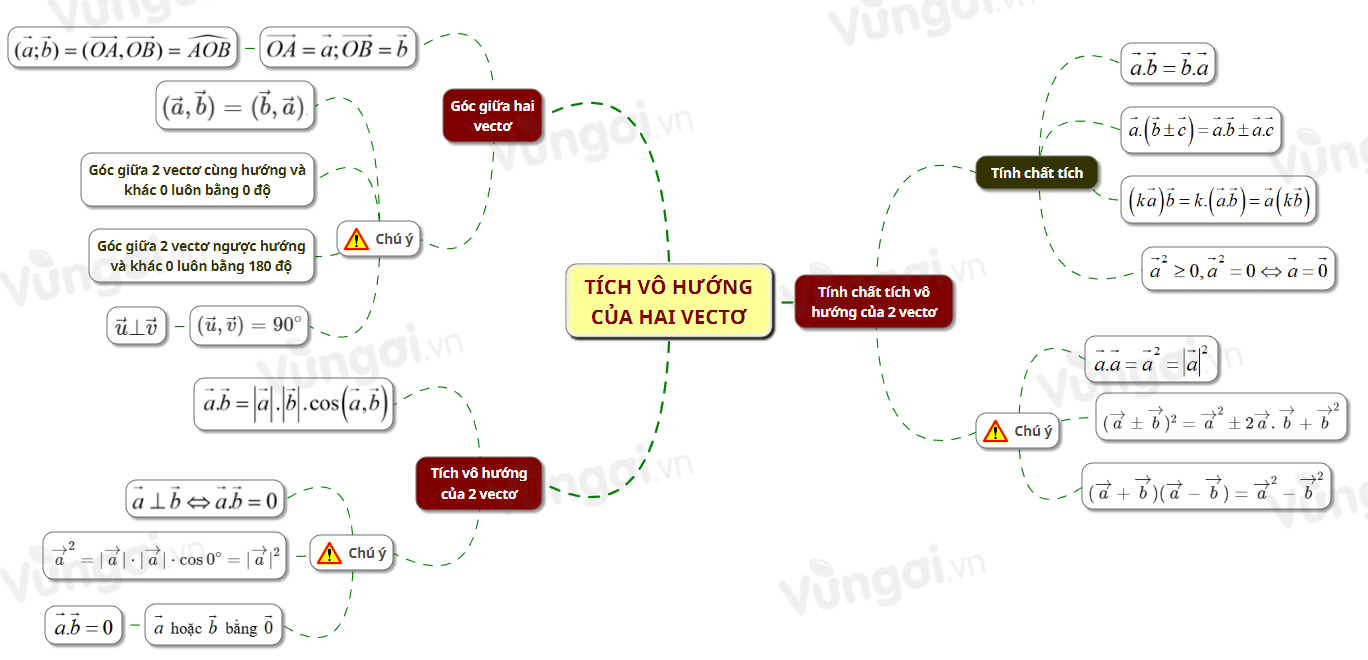 Tích vô hướng của hai vectơ - ảnh 1