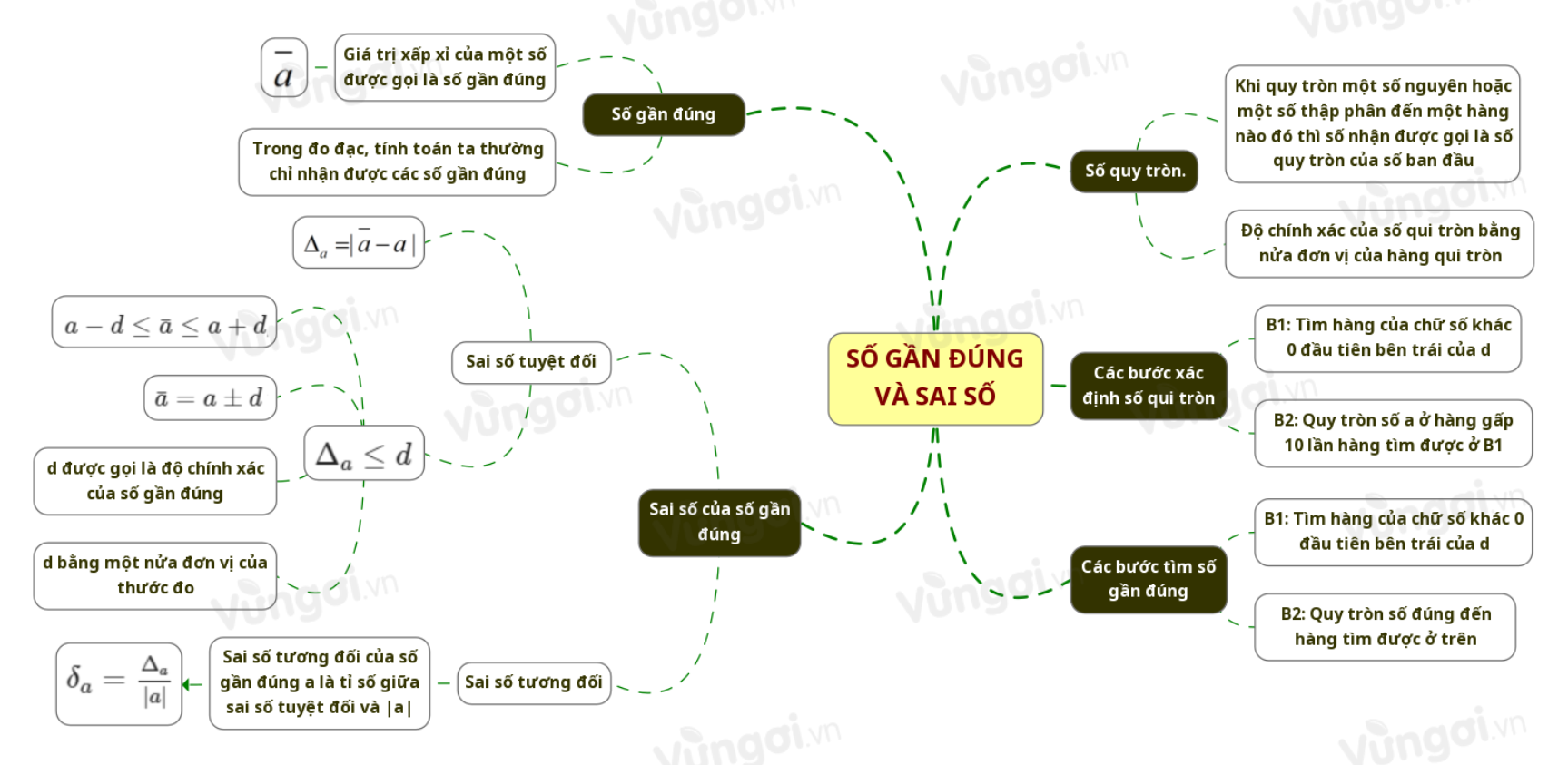 Số gần đúng và sai số - ảnh 1