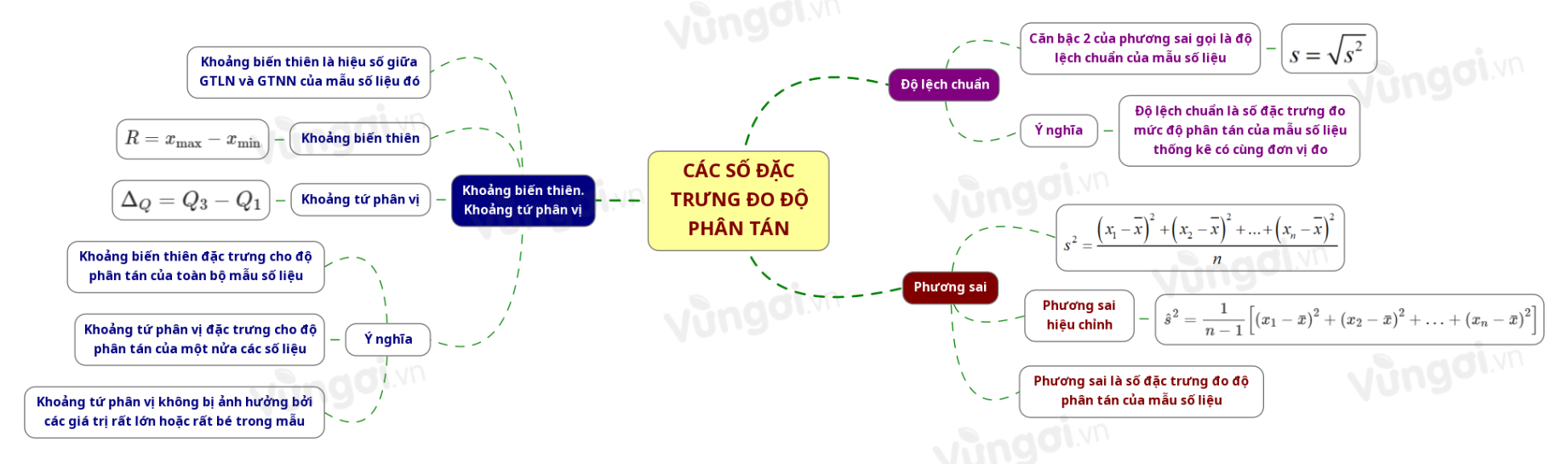 Các số đặc trưng đo mức độ phân tán của mẫu số liệu - ảnh 1