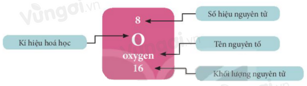 Sơ lược về bảng tuần hoàn các nguyên tố hóa học - ảnh 2