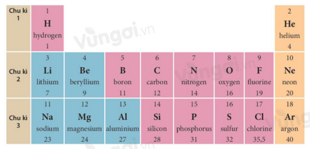 Sơ lược về bảng tuần hoàn các nguyên tố hóa học - ảnh 3