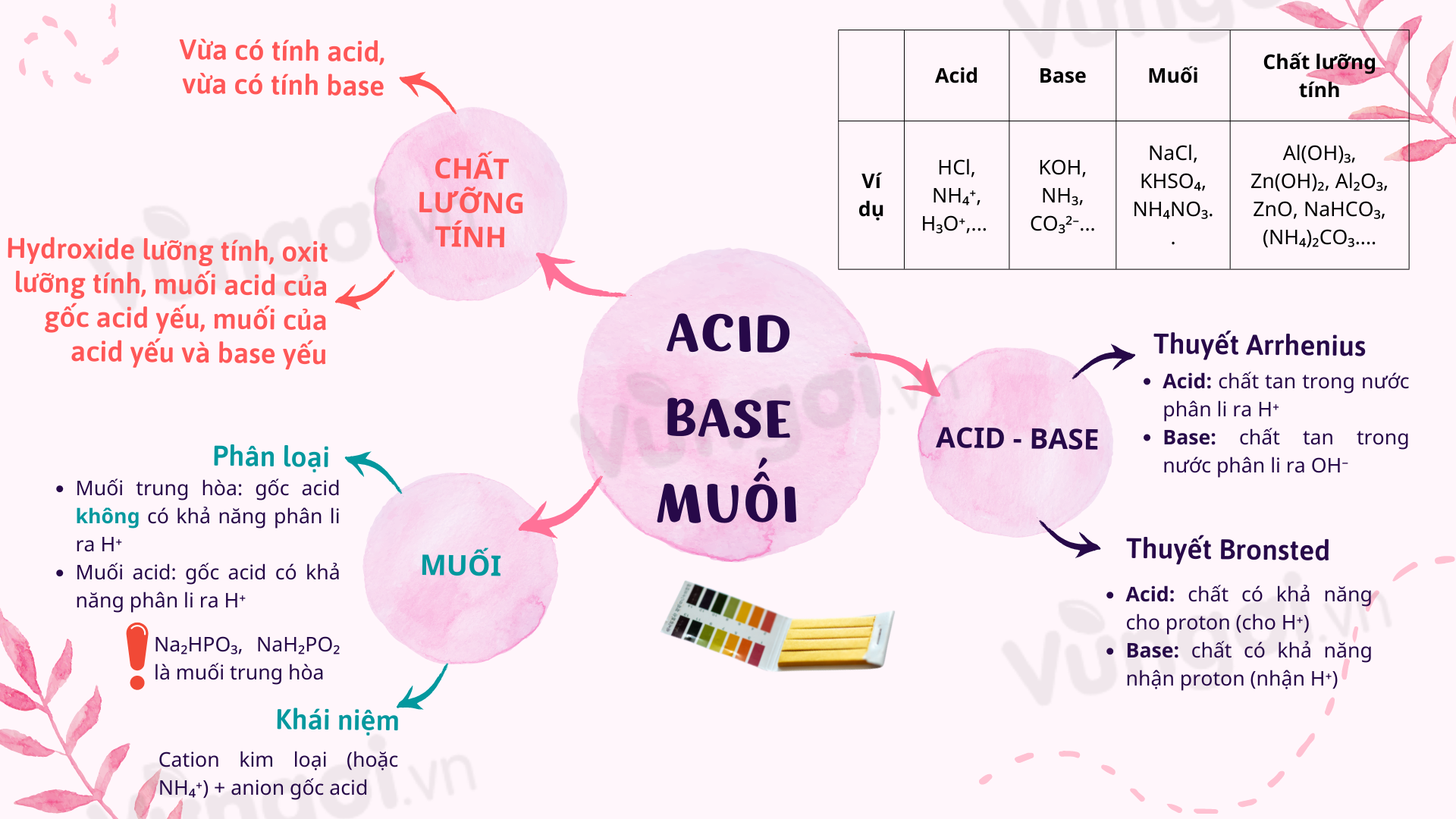 Nếu bạn đam mê hóa học, thì hãy tìm hiểu về acid-base-muối. Hình ảnh này sẽ giúp bạn thấy rõ những đặc tính và khả năng tương tác của chúng trong các phản ứng hóa học. Nó chắc chắn sẽ khiến bạn trở nên thích thú và đầy nhiệt huyết.