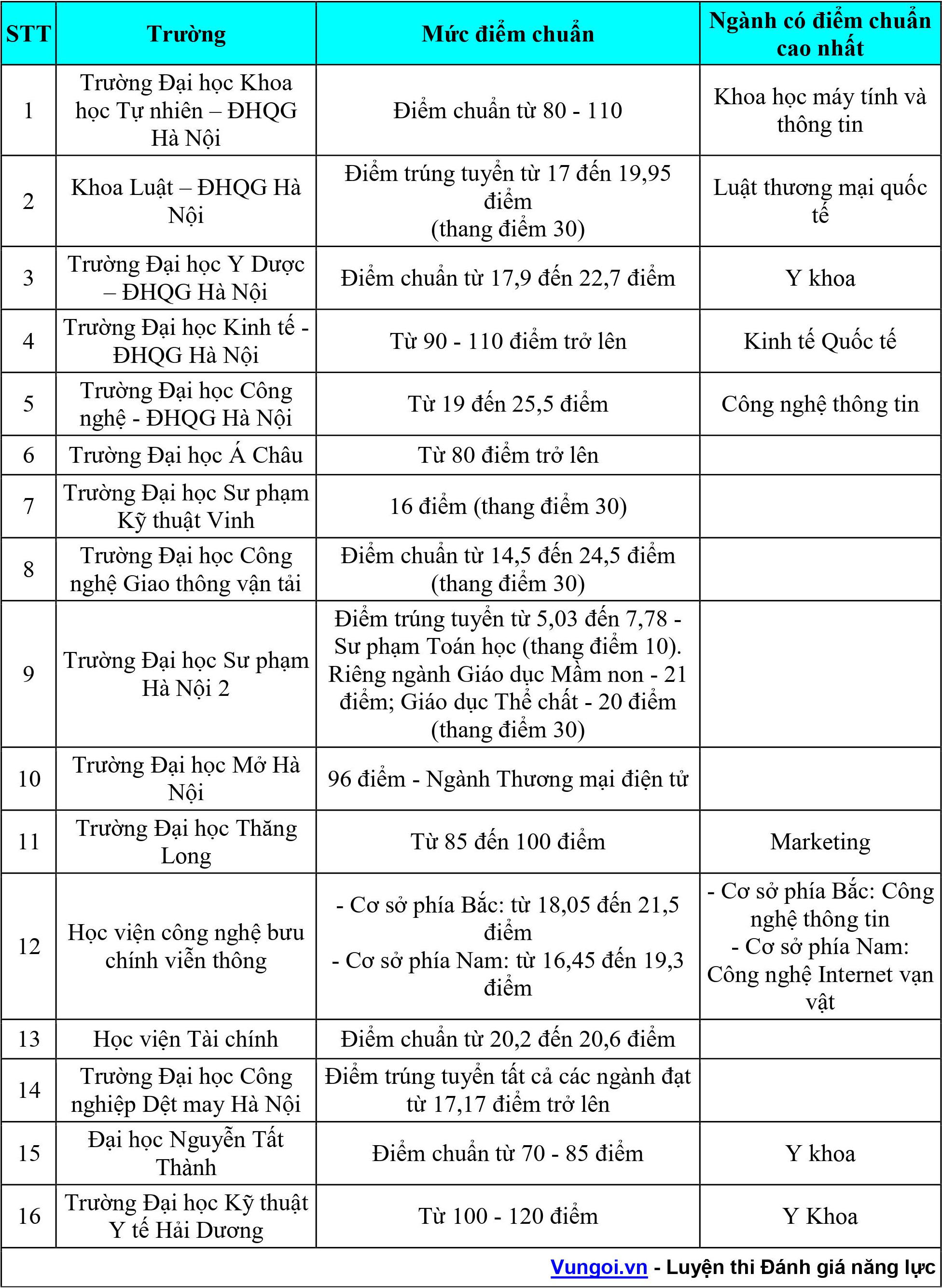 Điểm chuẩn Đánh giá năng lực Đại học Quốc gia Hà Nội – Tất cả các trường