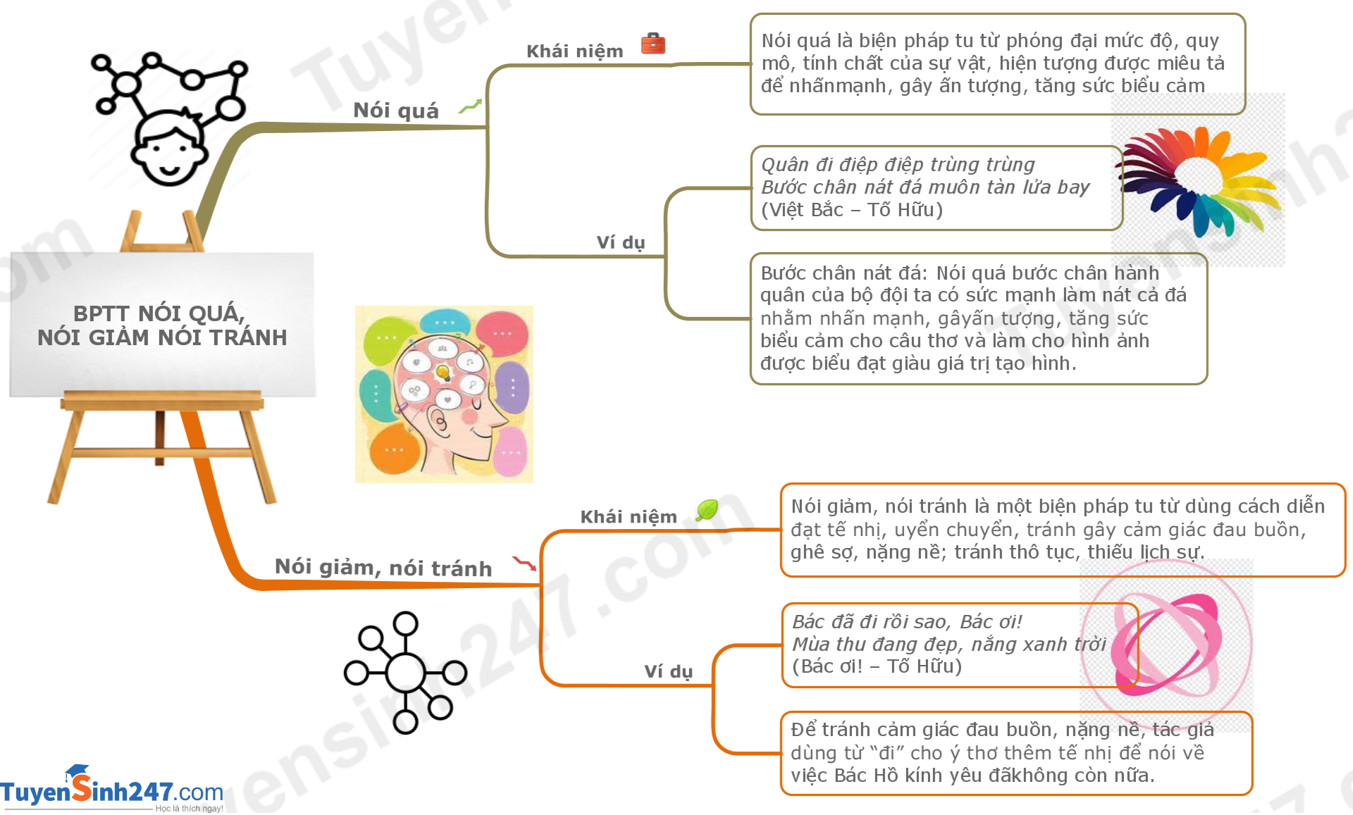 Lý thuyết lý thuyết tổng hợp dạng sơ đồ tư duy: biện pháp tư từ ...