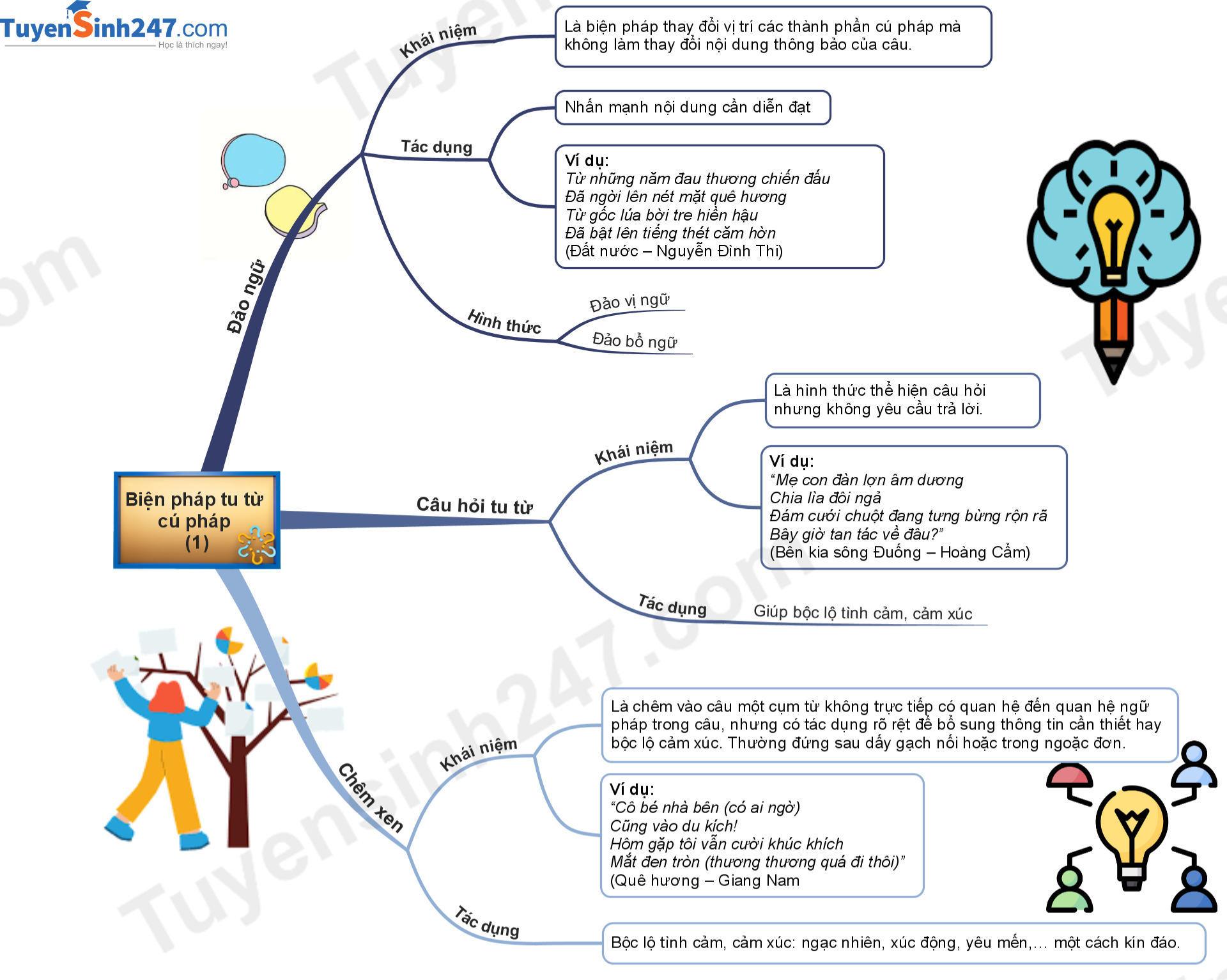 Lý thuyết lý thuyết tổng hợp dạng sơ đồ tư duy: biện pháp tu từ cú ...